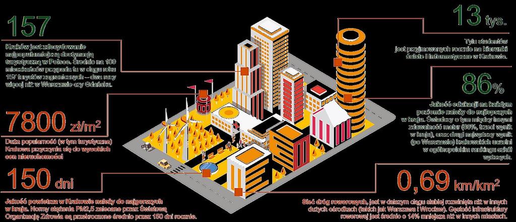 na tle innych polskich metropolii Co wyróżnia Kraków największe