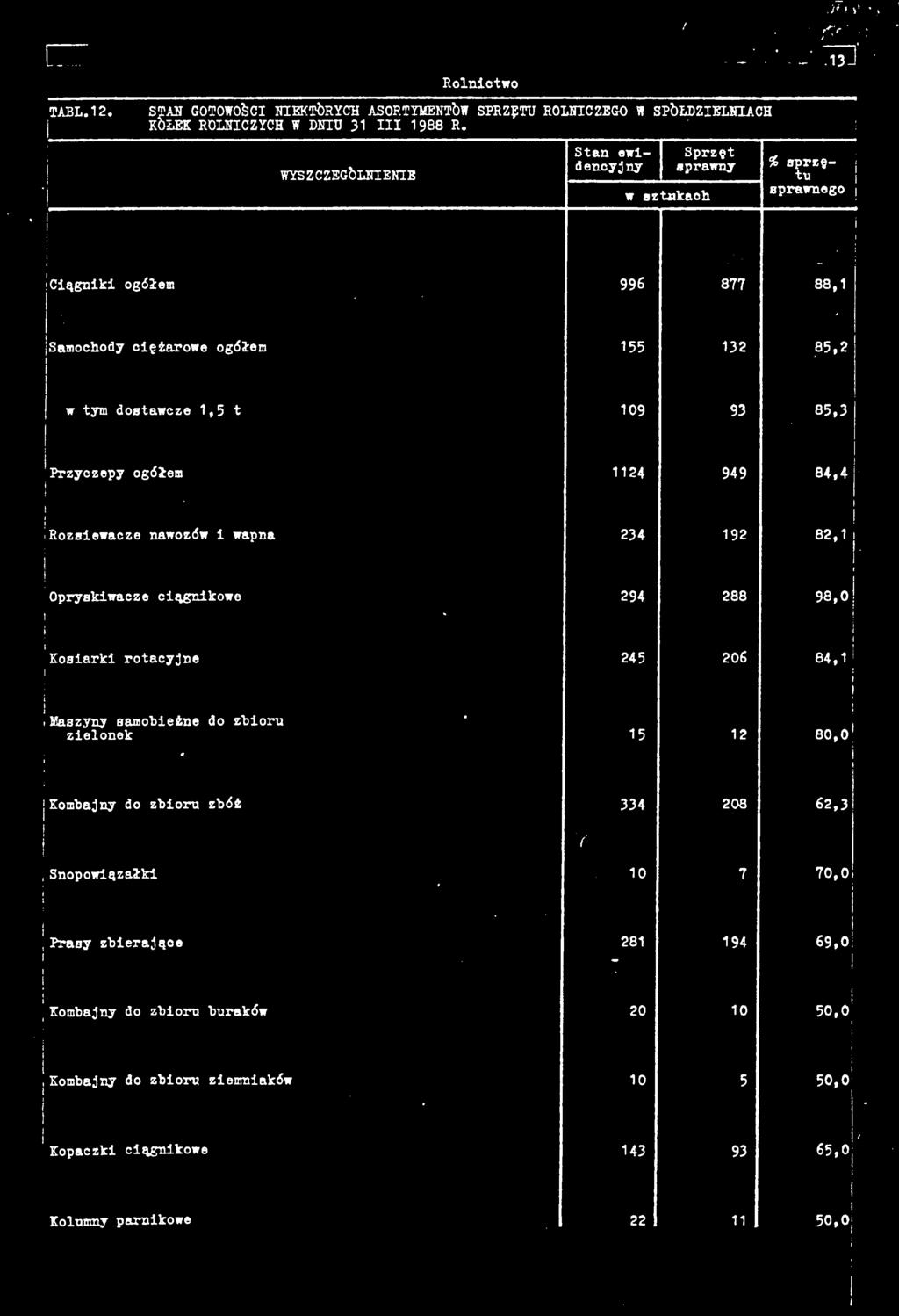 949 84,4 Rozsiewaeze wozów i wap 234 92 82,.