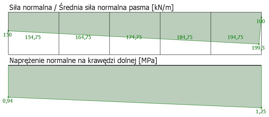 obliczeniowe siły wewnętrzne są uzyskiwane przy użyciu metody pasmowej.