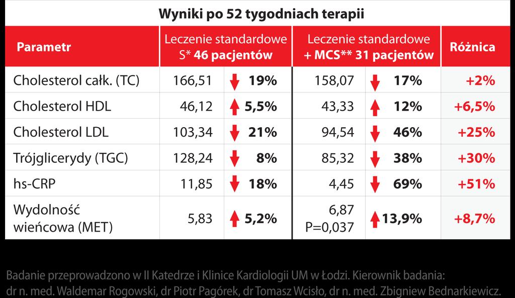 Rola tłuszczy omega-3 w leczeniu raka płuc *S statyny, **MCS BioMarine 1140 + BioCardine 900 + statyny Pierwszy raz na świecie, w