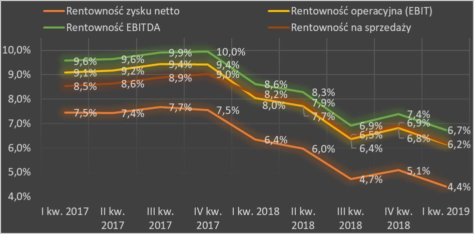 Czwarty kwartał r., podobnie jak w latach poprzednich, jest najmniej rentownym okresem w roku obrotowym.