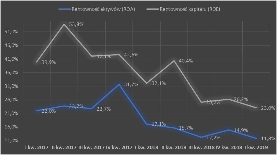 podstawowej działalności operacyjnej, z minimalną skalą pozostałych przychodów i kosztów, stąd dosyć proporcjonalny spadek wartości wszystkich wskaźników.