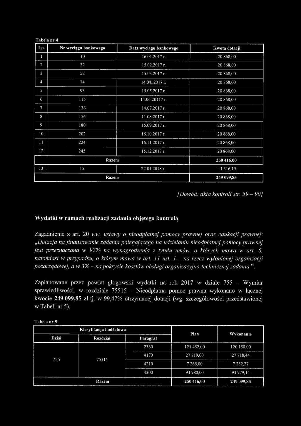 12.2017 r. 20 868,00 Razem 250 416,00 13 15 22.01.2018 r. -1 316,15 Razem 249 099,85 [Dowód: akta kontroli str. 59-90] Wydatki w ramach realizacji zadania objętego kontrolą Zagadnienie z art. 20 ww.
