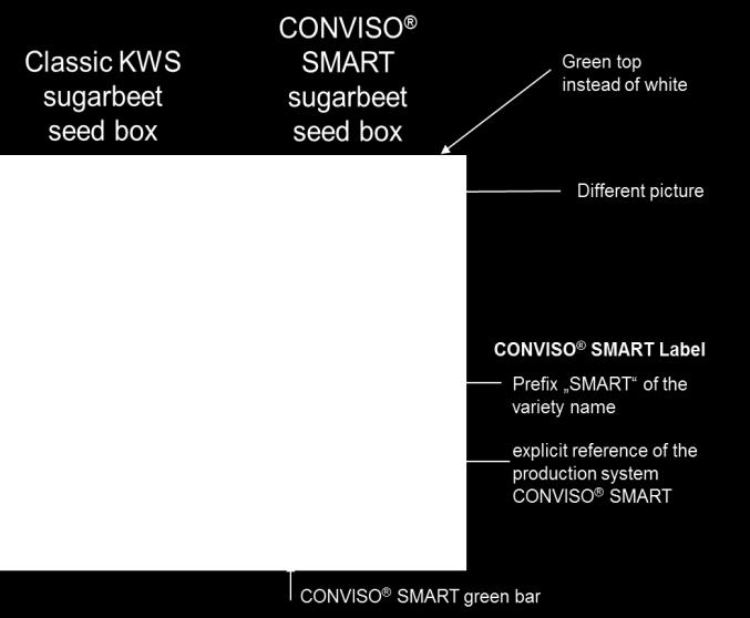 Karton z nasionami odmiany CONVISO SMART będzie się różnicował kilkoma cechami: Nasiona odmiany CONVISO SMART Nasiona klasycznej