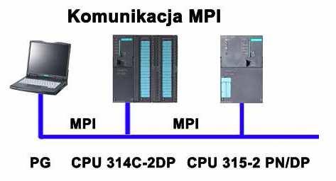 Komunikacja w protokole MPI za pomocą funkcji X_SEND/X_RCV pomiędzy terownikami S7-300 PoniŜzy dokument zawiera opi konfiguracji programu STEP7 dla terowników SIMATIC S7 300/S7 400, w celu tworzenia