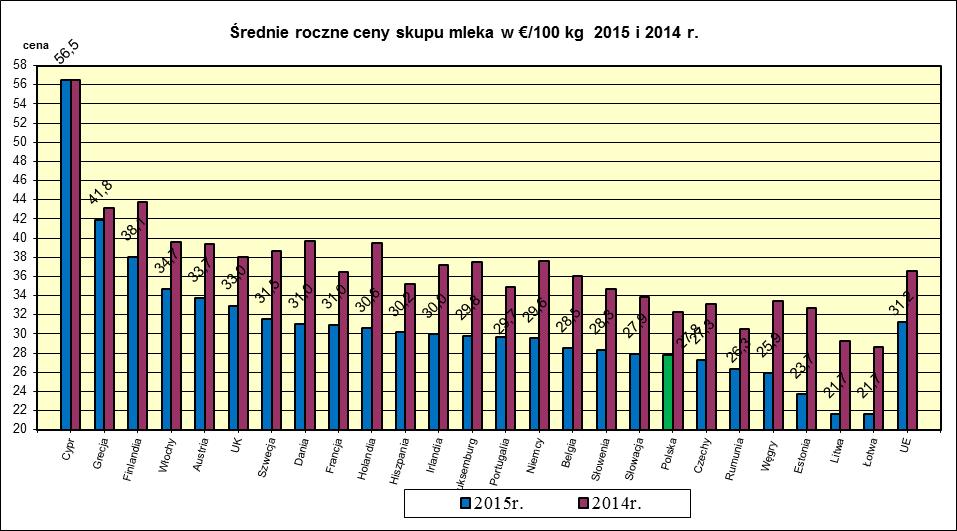 VI. PORÓWNANIE ŚREDNICH CEN NETTO