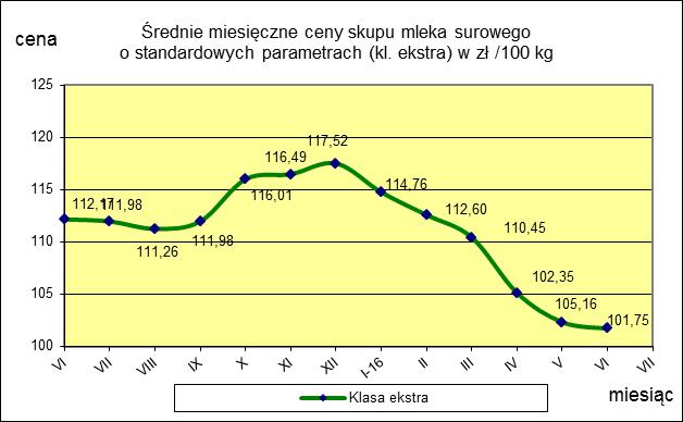 ceny 101,75 102,76-1,0 TOWAR Mleko surowe do skupu o standardowych parametrach MAKROREGION PÓŁNOCNY CENTRALNY POŁUDNIOWO-WSCHODNI