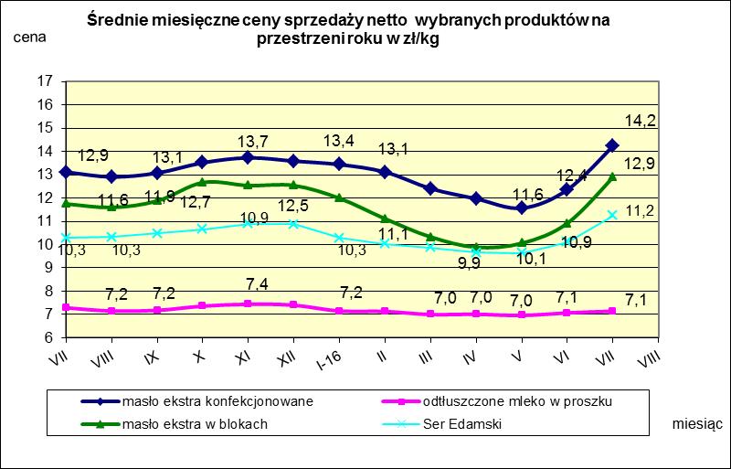 IV. MIESIĘCZNY WSKAŹNIK ZMIANY CENY PRODUKTÓW MLECZARSKICH MONITOROWANYCH W RAMACH ZSRIR w 2016r.