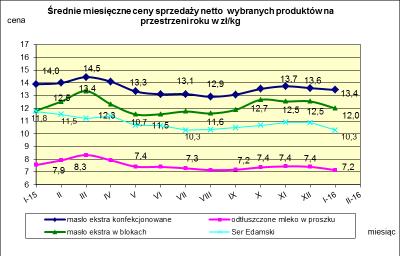 V. MIESI CZNY WSKAŹNIK ZMIANY CENY PRODUKTÓW MLECZARSKICH MONITOROWANYCH W RAMACH ZSRIR w 2015r.