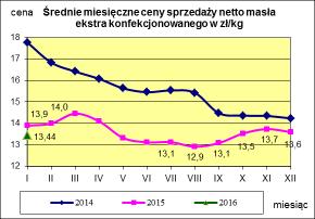 Masło ekstra