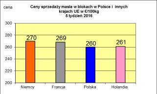 PODSTAWOWYCH PRODUKTÓW