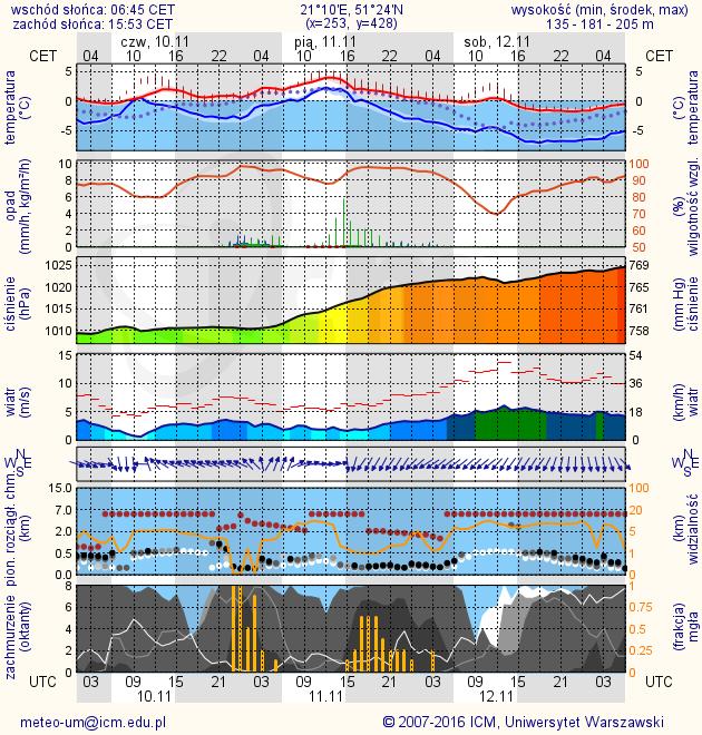 METEOROGRAMY dla głównych