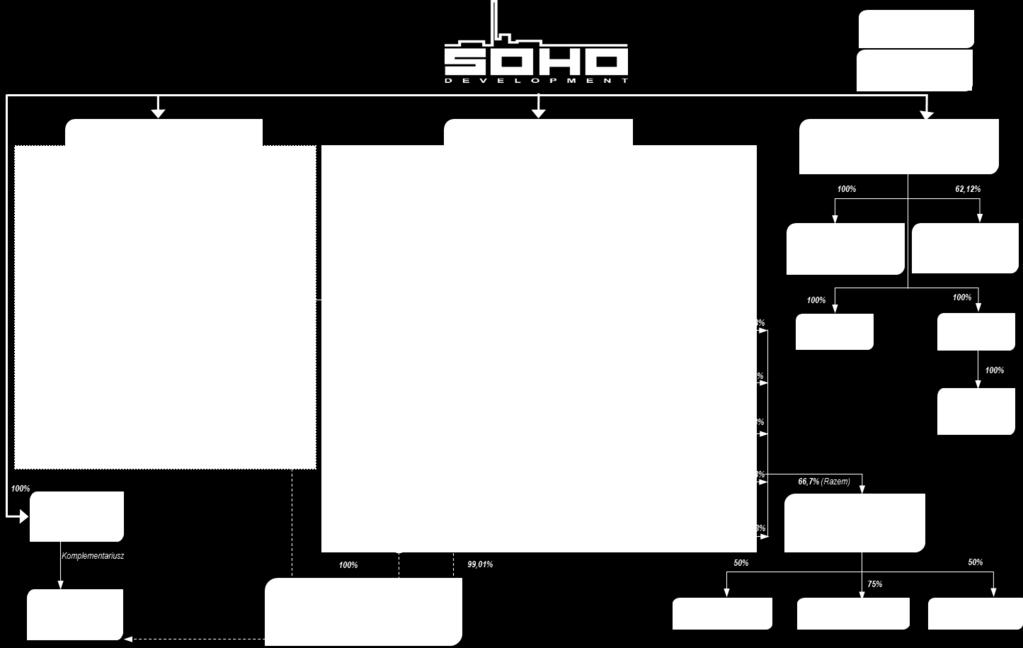 Portfel Soho Development S.A.