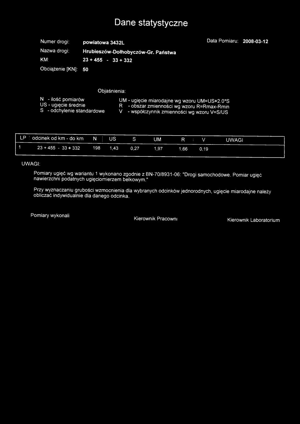 Dane statystyczne Numer drogi: powiatowa 3432L Data Pomiaru: 2008-03-12 Nazwa drogi: Hrubieszów-Dołhobyczów-Gr.