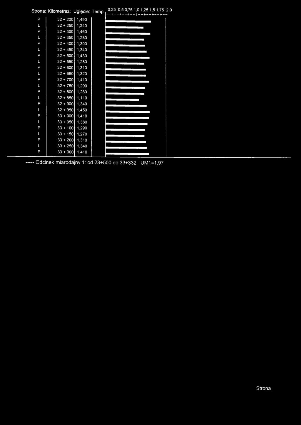 Strona: Kilometraż: Ugięcie: Temp p 32 + 200 1,490 L 32 + 250 1,240 P 32 + 300 1,460 L 32 + 350 1,280 P 32 + 400 1,300 L 32 + 450 1,340 P 32 + 500 1,430 L 32 + 550 1,280 P 32 + 600 1,310 L 32 + 650