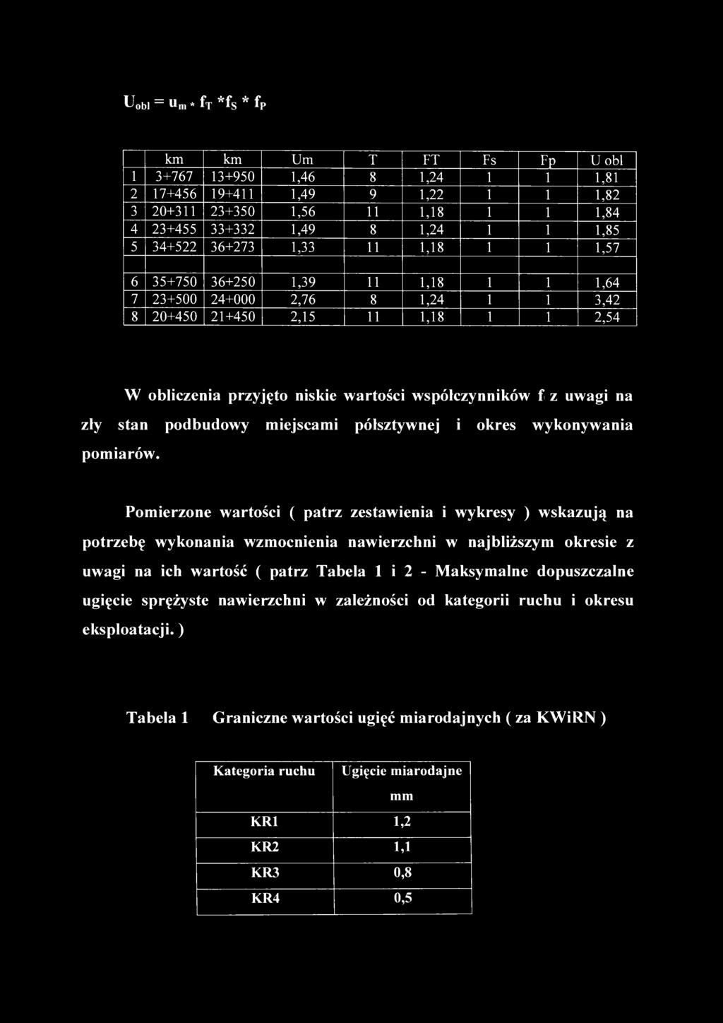 współczynników f z uwagi na zły stan podbudowy miejscami półsztywnej i okres wykonywania pomiarów.