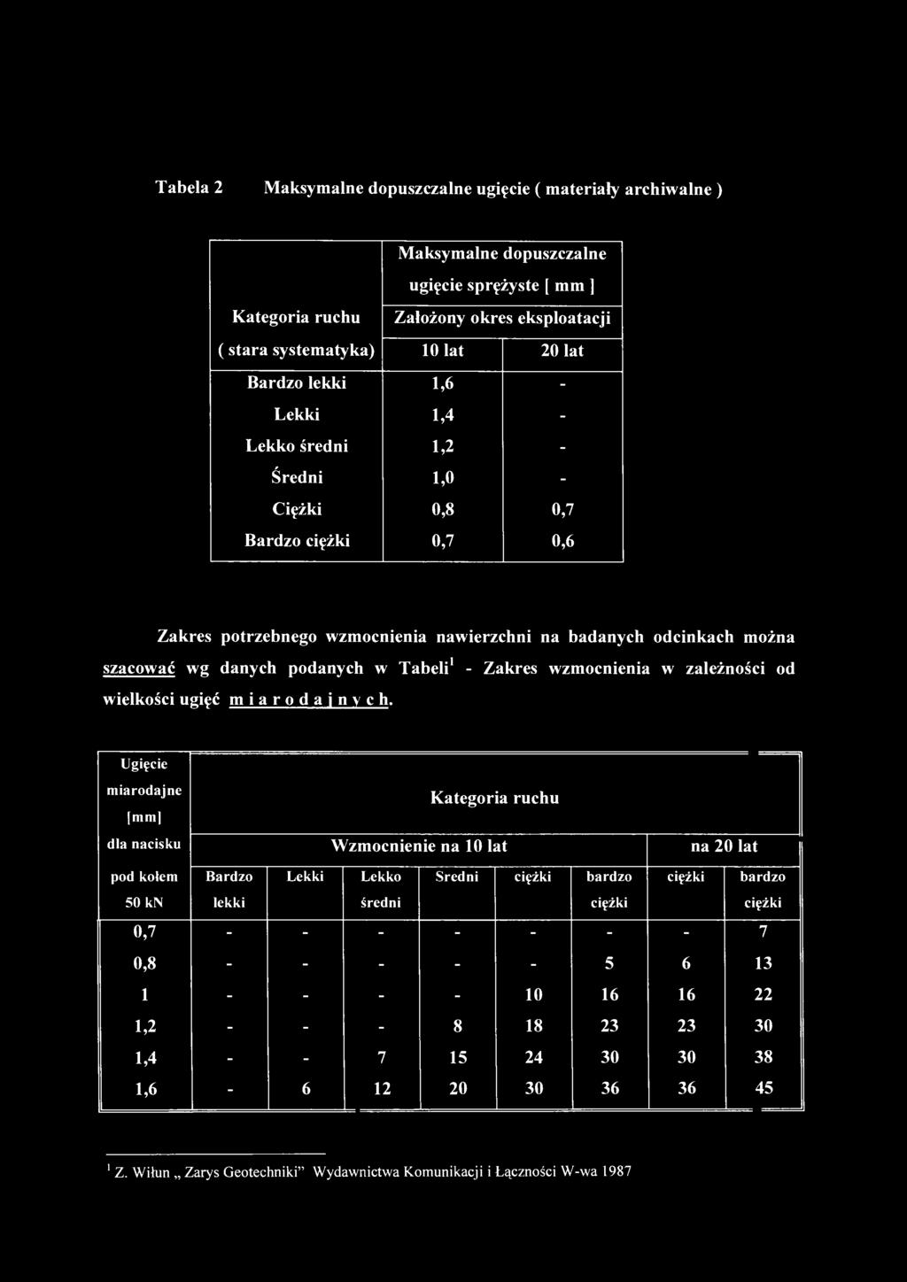 Tabela 2 Maksymalne dopuszczalne ugięcie ( materiały archiwalne ) Maksymalne dopuszczalne ugięcie sprężyste [ mm ] Kategoria ruchu Założony okres eksploatacji (stara systematyka) 10 lat 20 lat Bardzo