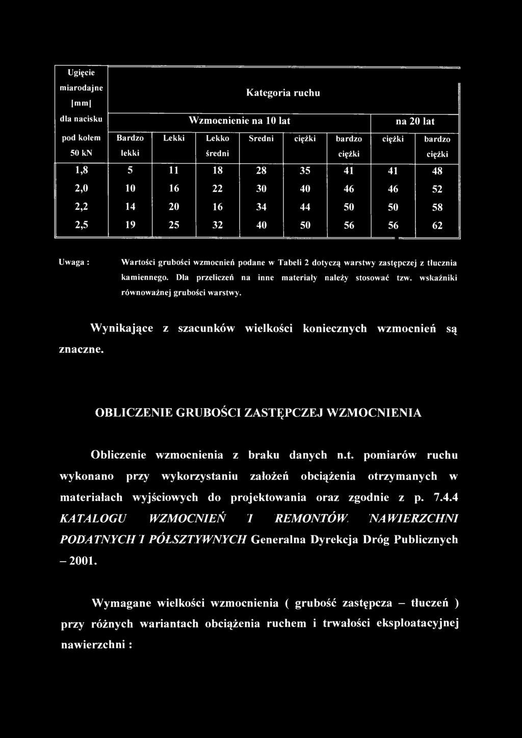 Ugięcie miarodajne mm Kategoria ruchu dla nacisku Wzmocnienie na 10 lat na 20 lat pod kołem 50 kn Bardzo lekki Lekki Lekko średni Średni ciężki bardzo ciężki ciężki bardzo ciężki 1,8 5 11 18 28 35 41