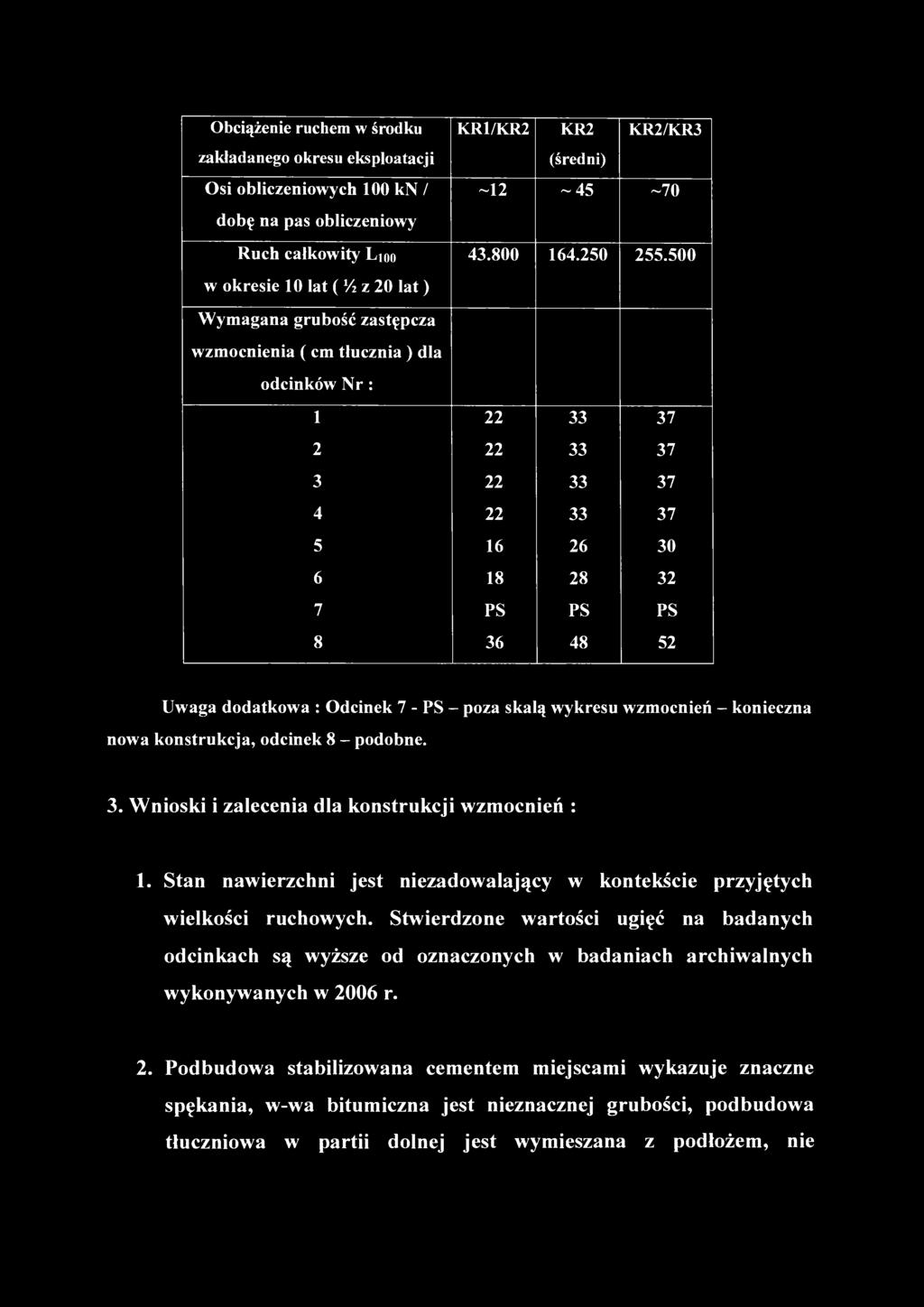 Obciążenie ruchem w środku KR1/KR2 KR2 KR2/KR3 zakładanego okresu eksploatacji (średni) Osi obliczeniowych 100 kn / -12-45 -70 dobę na pas obliczeniowy Ruch całkowity Lioo 43.800 164.250 255.