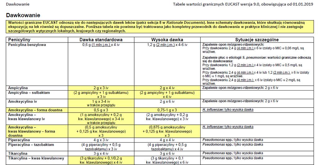 Tabele EUCAST z dawkami leków W tabeli dawki standardowa, wysoka oraz dawkowanie w sytuacjach szczególnych Dawkowanie