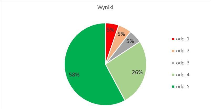 8. Czy wdrożenie docelowej wersji systemu WAZkA usprawniłoby według Pani/Pana funkcjonowanie Krajowego Systemu Wykrywania Skażeń i Alarmowania? zdecydowanie NIE 1 2 3 4 5 zdecydowanie TAK 9.