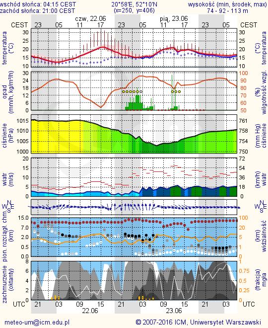 METEOROGRAMY dla głównych miast województwa