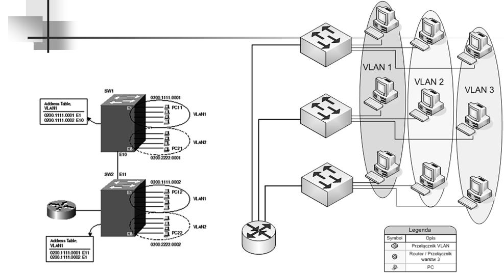 Sieci wirtualne Kilka switchy kilka sieci wirtualnych VLAN oparty na portach Sieci wirtualne