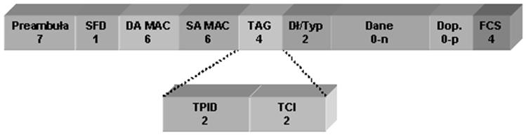 Sieci wirtualne W przełącznikach zarządzalnych zgodnych z IEEE802.1Q możliwe jest znakowanie ramek (tagowanie) poprzez doklejenie do nich informacji o VLAN-ie, do którego należą.
