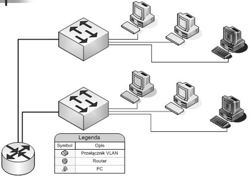 VLAN IEEE 802.1Q FF Sieć jednorodna (homogeniczna) - wszystkie karty sieciowe w komputerach wspierają standard IEEE 802.1Q! VLAN IEEE 802.1Q sieci hybrydowe!