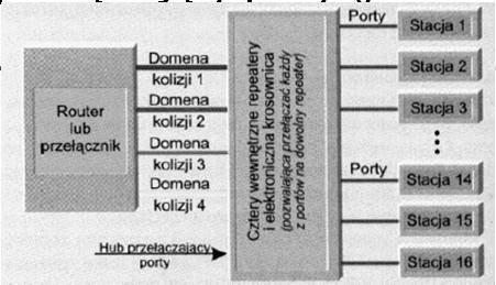 Huby Wieloportowy regenerator dla Ethernetu bazującego na technologii 10BaseT Rodzaje hubów: pasywne sygnał z dowolnego portu wejściowego przekazywany jest na wszystkie wyjścia inteligentne