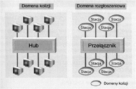 portem podłączonym do sieci szkieletowej i wieloma portami wyjściowymi HUB BACKBONE UTP (10MB/SEC) HUB Huby Hub przełączający porty (port switching hub) Huby przełączające segmentują sieci LAN -