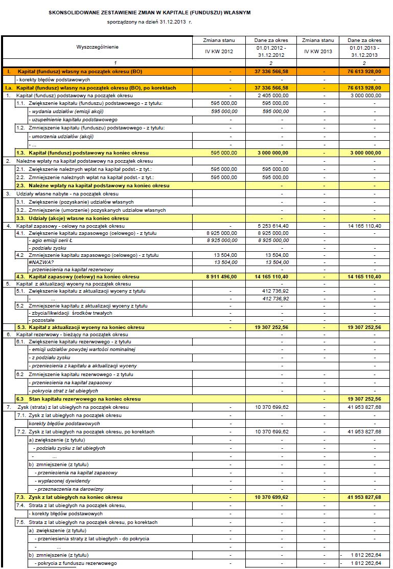 Zestawienie zmian w kapitale własnym