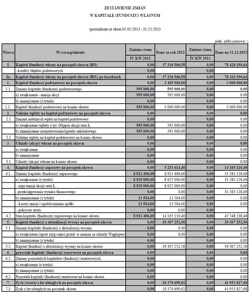 Zestawienie zmian w kapitale własnym