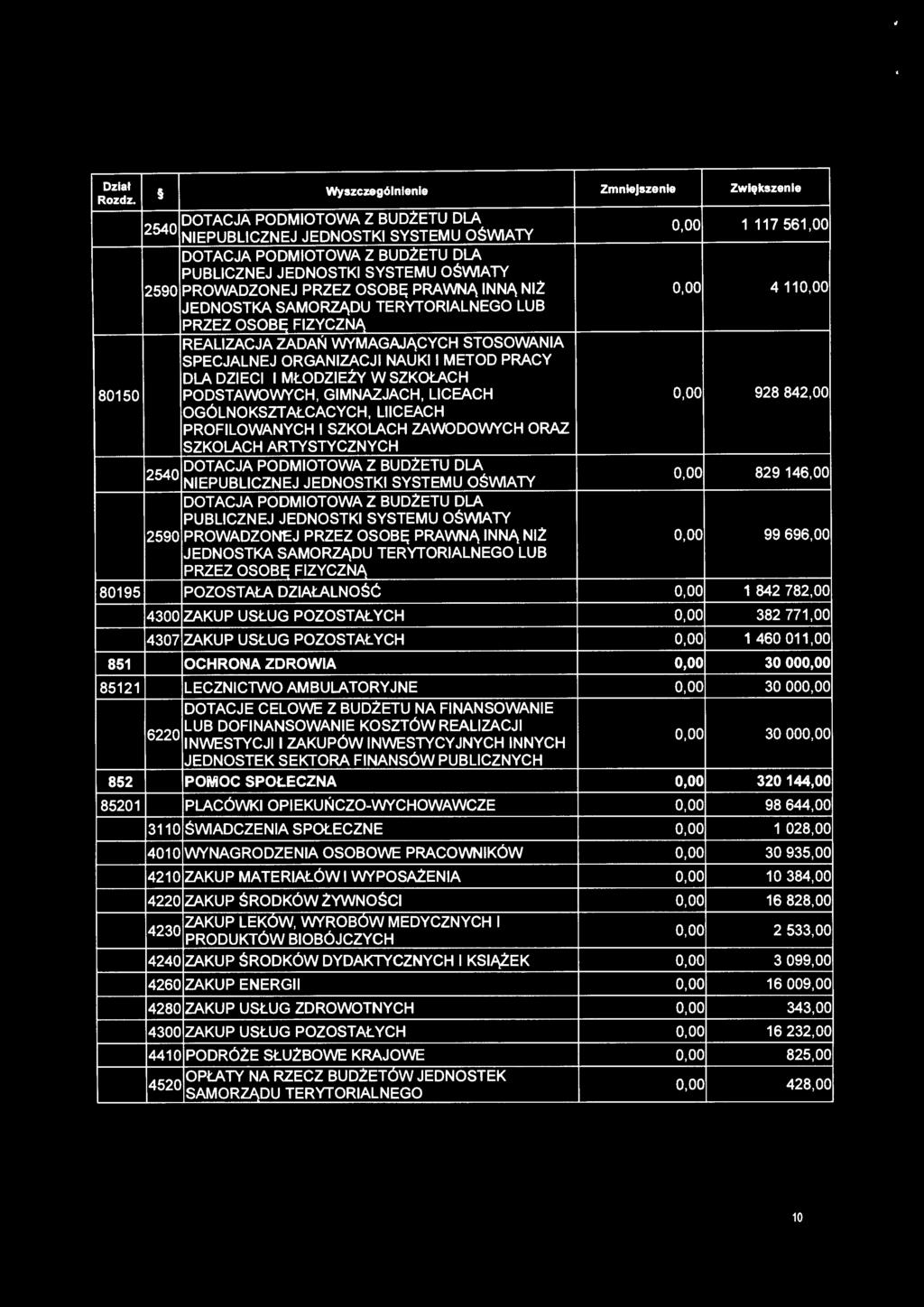 GIMNAZJACH, LICEACH 0,00 928 842,00 OGÓLNOKSZTAŁCACYCH, LllCEACH PROFILOWANYCH I SZKOLACH ZAWODOWYCH ORAZ SZKOLACH ARTYSTYCZNYCH 2540 NIEPUBLICZNEJ JEDNOSTKI SYSTEMU OŚWIATY 0,00 829 146,00