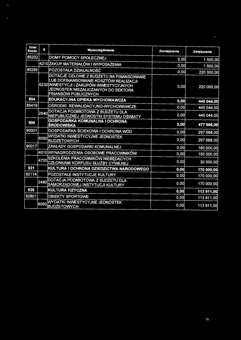 oo JEDNOSTEK NIEZALICZANYCH DO SEKTORA FINANSÓW PUBLICZNYCH 854 EDUKACYJNA OPIEKA WYCHOWAWCZA 0,00 445 044,00 85419 OŚRODKI REWALIDACYJNO-WYCHOWAWCZE 0,00 445 044,00 900 2540 NIEPUBLICZNEJ JEDNOSTKI