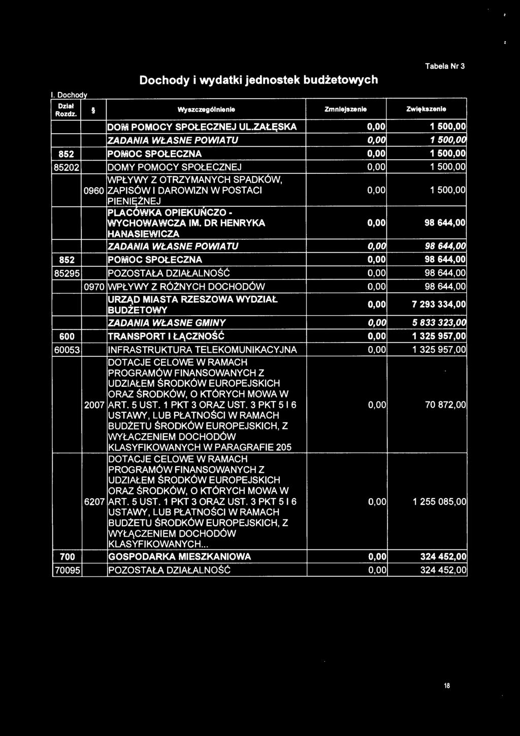 0,00 1 500,00 PIENIĘŻNEJ PLACÓWKA OPIEKUNCZO - WYCHOWAWCZA IM.