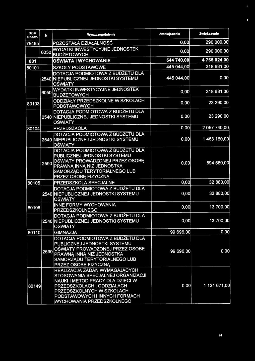 318 681,00 BUDŻETOWYCH 80103 ODDZIAŁY PRZEDSZKOLNE W SZKOŁACH PODSTAWOWYCH 0,00 23 290,00 2540 NIEPUBLICZNEJ JEDNOSTKI SYSTEMU 0,00 23 290,00 OŚWIATY 80104 PRZEDSZKOLA 0,00 2 057 740,00 2540