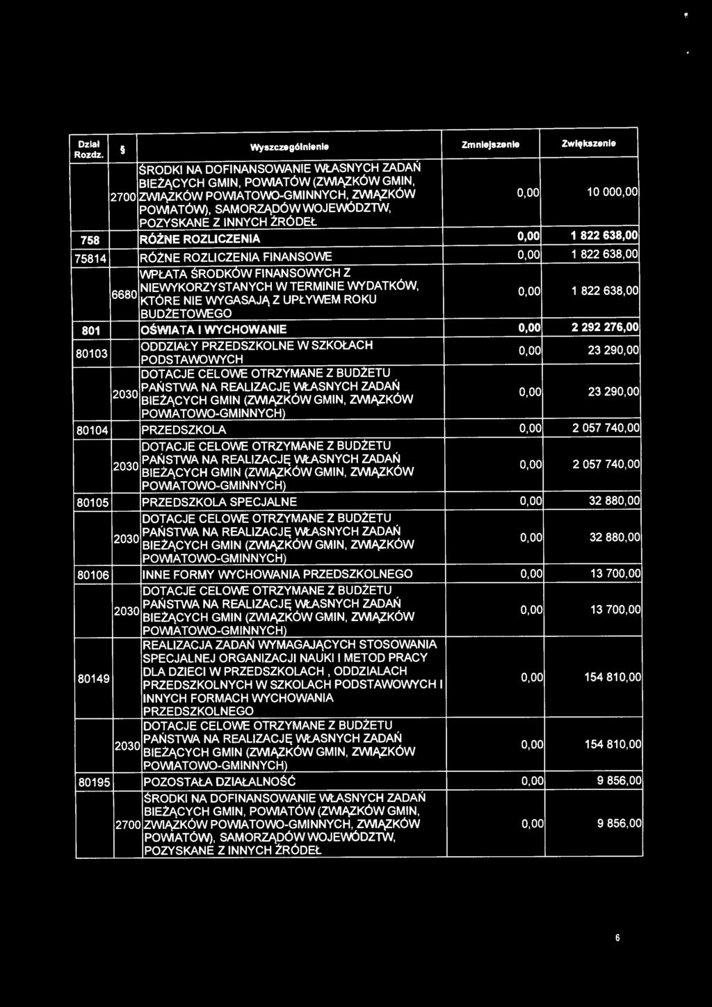 oo 1 822 638,00 WPŁATA ŚRODKÓW FINANSOWYCH Z 6680 NIEWYKORZYSTANYCH W TERMINIE WYDATKÓW, KTÓRE NIE WYGASAJĄ Z UPŁYWEM ROKU o.