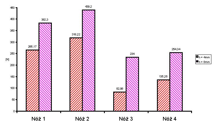 Parametry skrawania nożem nr 4 przedstawia tabela 6. Tab. 6. Parametry skrawania nożem nr 4 oraz wartości sił składowych na ostrzu.