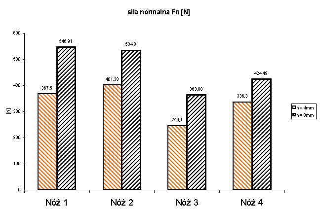 Rys. 6.26. Zestawienie wartości sił normalnych F n dla badanych noży.