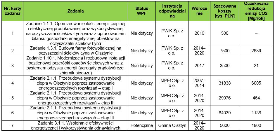 Harmonogram rzeczowo-finansowy