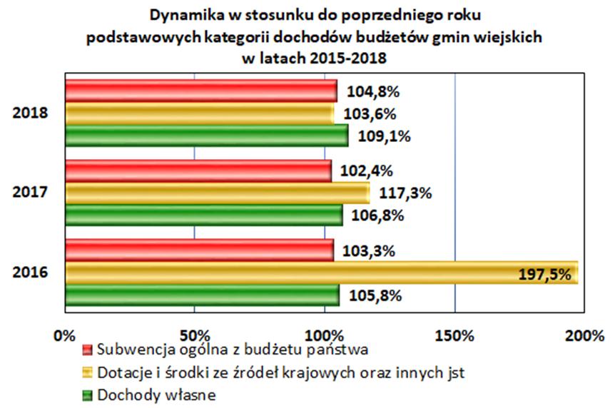 Struktura dochodów gmin wiejskich Największy wzrost dochodów widoczny jest w kategorii dotacji z budżetu państwa na