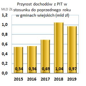 Dochody własne gmin