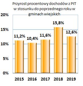 podatku PIT stanowił w