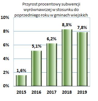 1330 gmin otrzymało część uzupełniającą subwencji wyrównawczej.