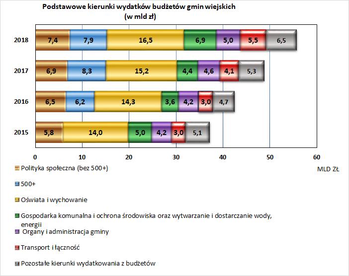 Wydatki