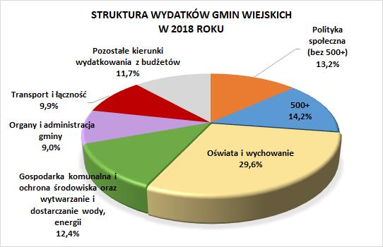 Wydatki