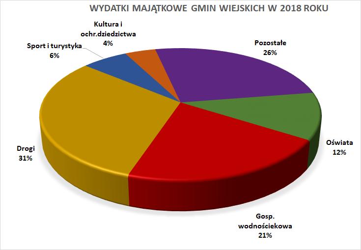 Wydatki