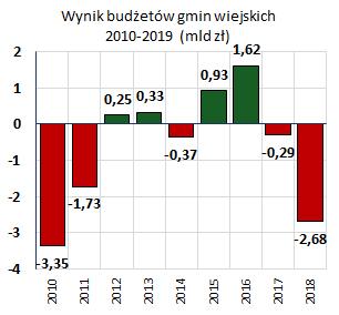 Deficyt a zadłużenie gmin wiejskich