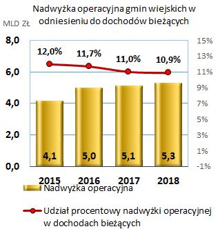 Dochody i wydatki bieżące, nadwyżka operacyjna W 2016 kwota wydatków na 500plus transferowana przez budżety